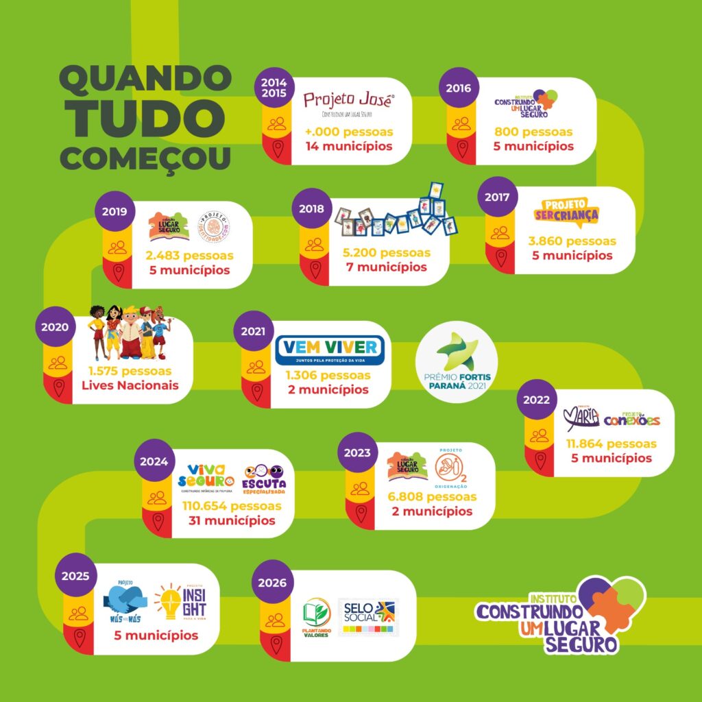 Infografico 2026 - Instituto Construindo um Lugar Seguro